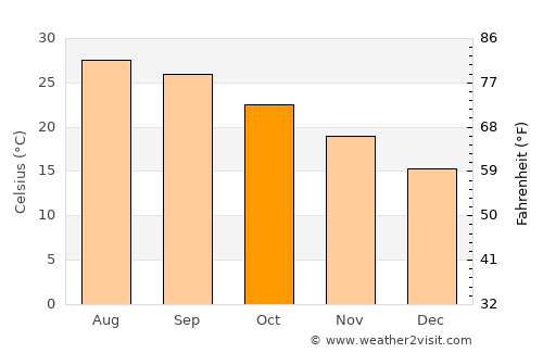 Naze average temperature in October