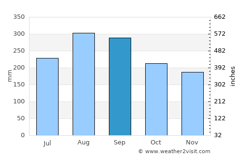 Naze average rain in September
