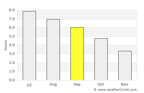 Naze average rain in September