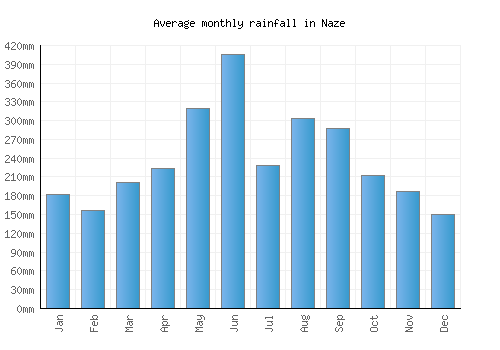 Naze monthly rainfall chart (mm)