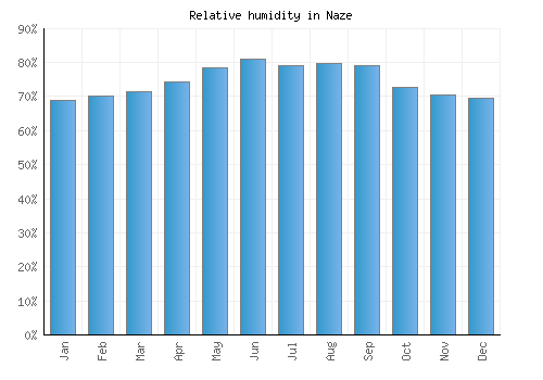 Naze relative humidity averages
