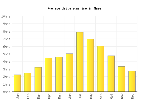 Naze average daily sunshine chart