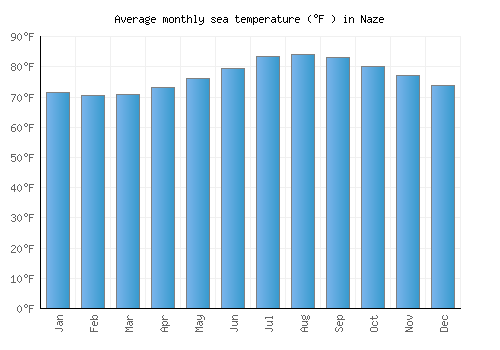 Naze average sea temperature chart (Fahrenheit)