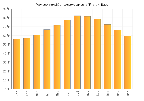 Naze average temperature chart (Fahrenheit)