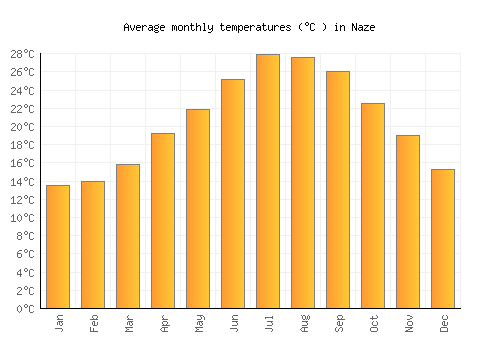 Naze average temperature chart (Celsius)