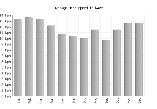 Naze average winspeed by month (km/h)