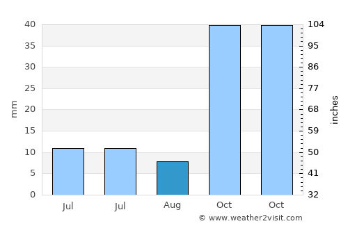 Nazilli average rain in August