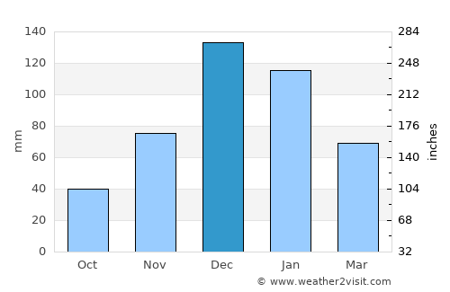 Nazilli average rain in December