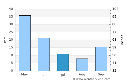 Nazilli average rain in July