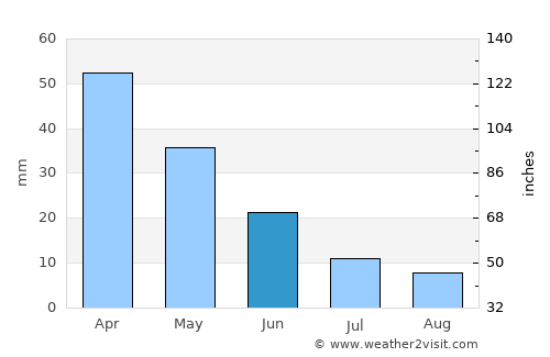 Nazilli average rain in June