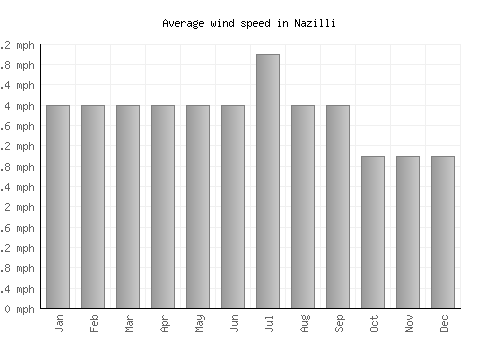 Nazilli average winspeed by month (mph)