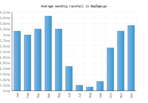 Nazımiye monthly rainfall chart (inches)