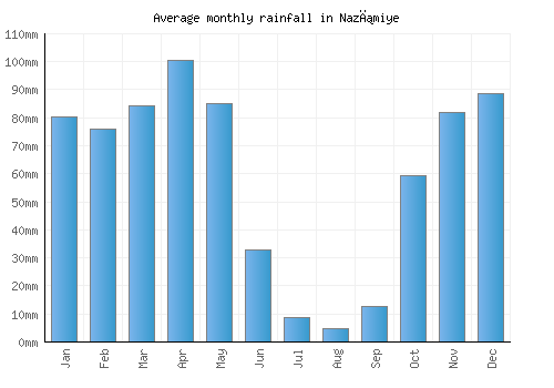 Nazımiye monthly rainfall chart (mm)