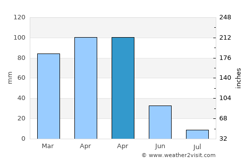 Nazımiye average rain in April