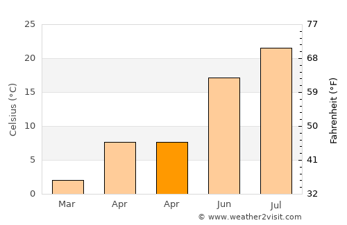 Nazımiye average temperature in April