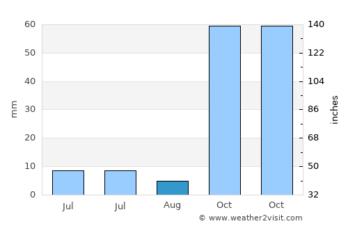 Nazımiye average rain in August