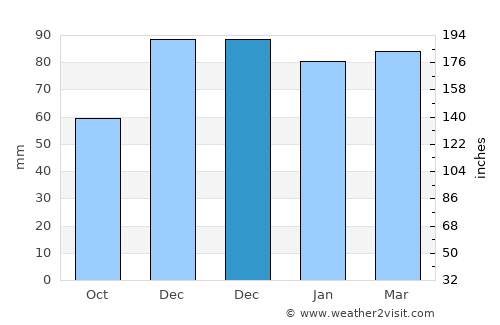 Nazımiye average rain in December
