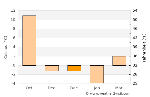 Nazımiye average temperature in December