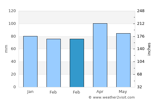 Nazımiye average rain in February