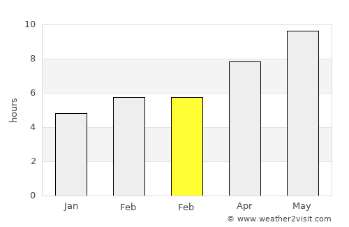 Nazımiye average rain in February