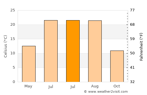 Nazımiye average temperature in July
