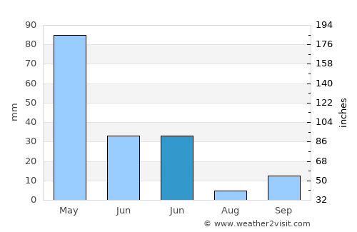 Nazımiye average rain in June