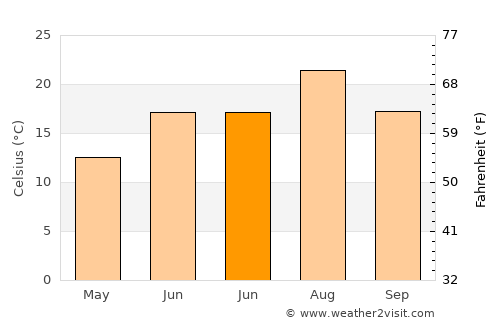 Nazımiye average temperature in June
