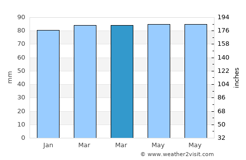 Nazımiye average rain in March
