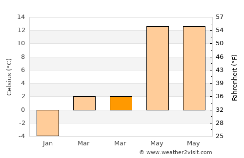 Nazımiye average temperature in March