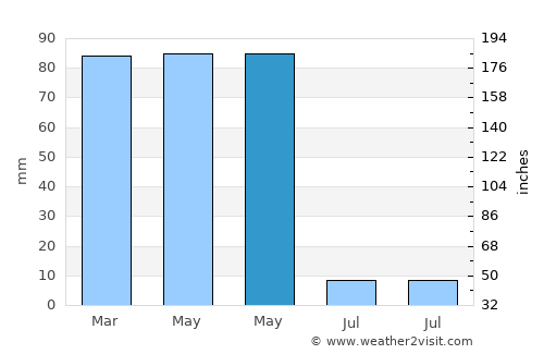 Nazımiye average rain in May