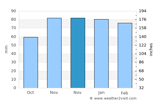 Nazımiye average rain in November