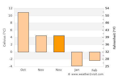 Nazımiye average temperature in November