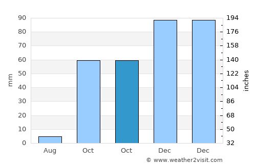 Nazımiye average rain in October