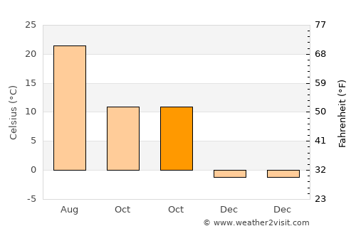 Nazımiye average temperature in October