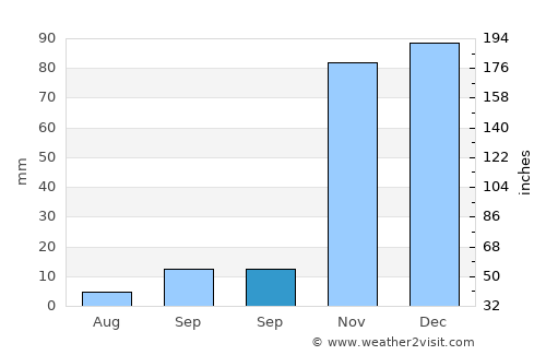 Nazımiye average rain in September