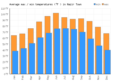 Nazir Town average minimum / maximum temperatures (Fahrenheit)