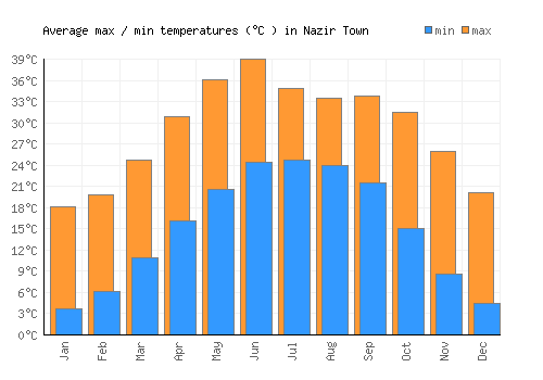 Nazir Town average minimum / maximum temperatures (Celsius)