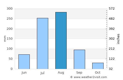 Nazir Town average rain in August