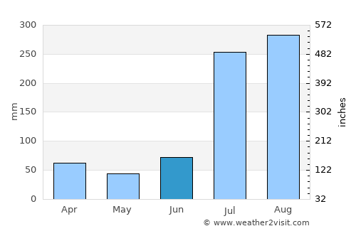 Nazir Town average rain in June