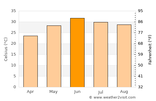 Nazir Town average temperature in June