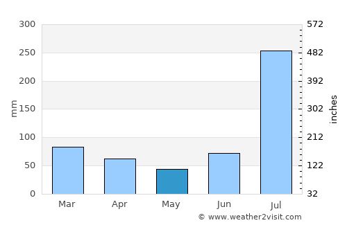 Nazir Town average rain in May