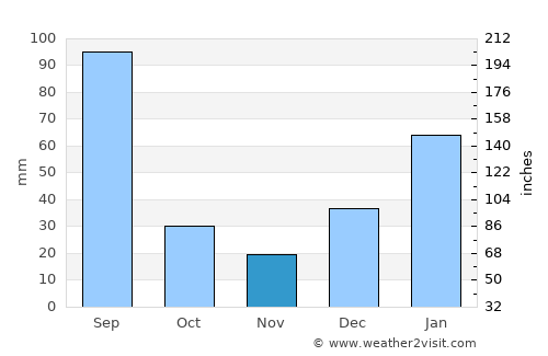 Nazir Town average rain in November