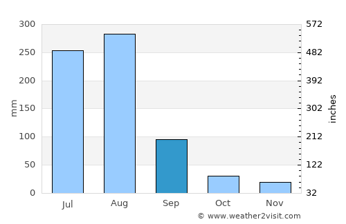 Nazir Town average rain in September