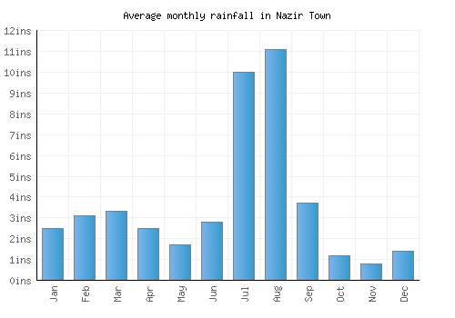 Nazir Town monthly rainfall chart (inches)
