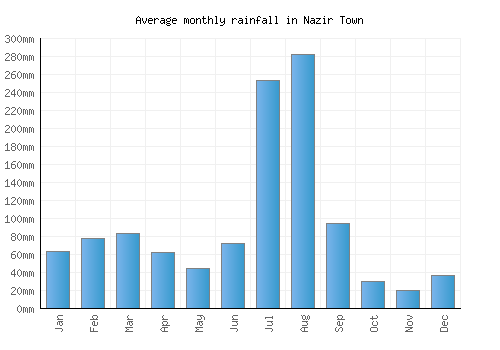 Nazir Town monthly rainfall chart (mm)