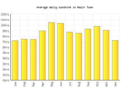 Nazir Town average daily sunshine chart