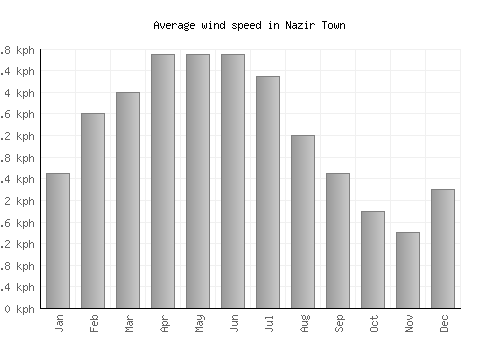 Nazir Town average winspeed by month (km/h)