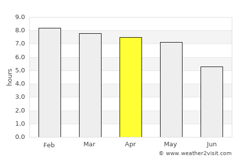Nāzirā average rain in April