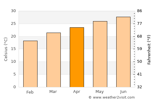Nāzirā average temperature in April