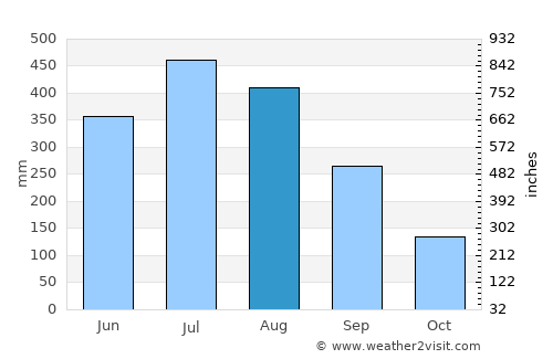 Nāzirā average rain in August